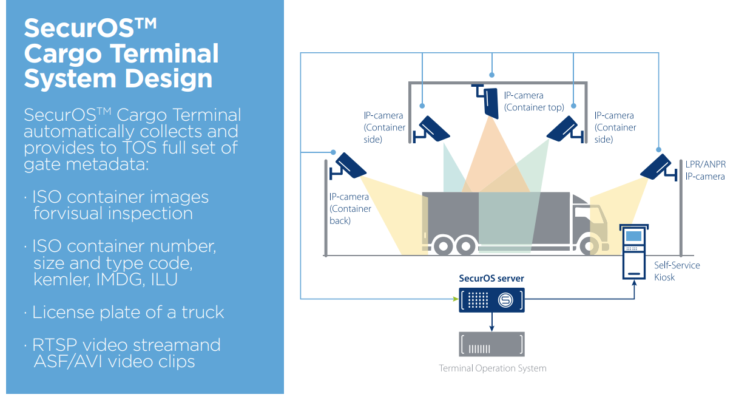 SecurOS Cargo Terminal - Visual inspection and automation of terminal gates